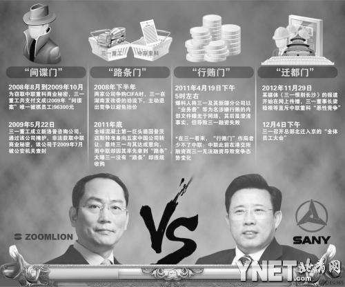 中联重科与三一重工的掌门人深陷两家公司争斗的漩涡